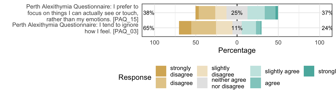 Likert plot of scale alexithymia_general-externally_orientated_thinking items