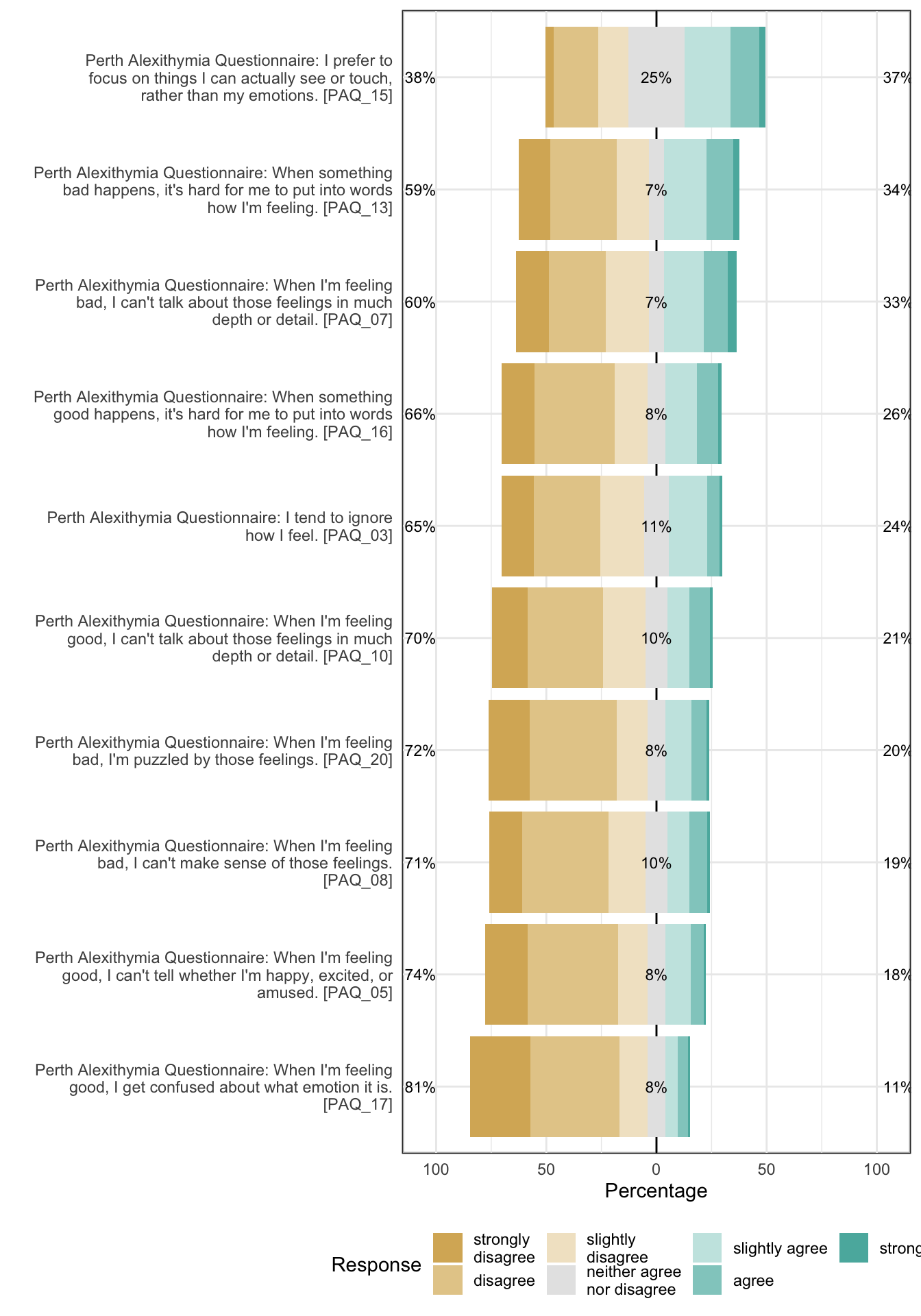 Likert plot of scale alexithymia items