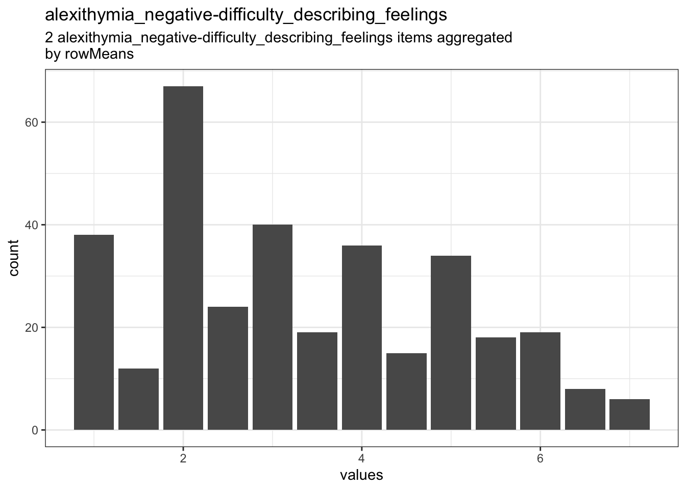 Distribution of scale alexithymia_negative-difficulty_describing_feelings