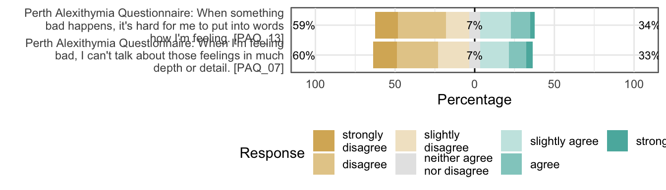Likert plot of scale alexithymia_negative-difficulty_describing_feelings items