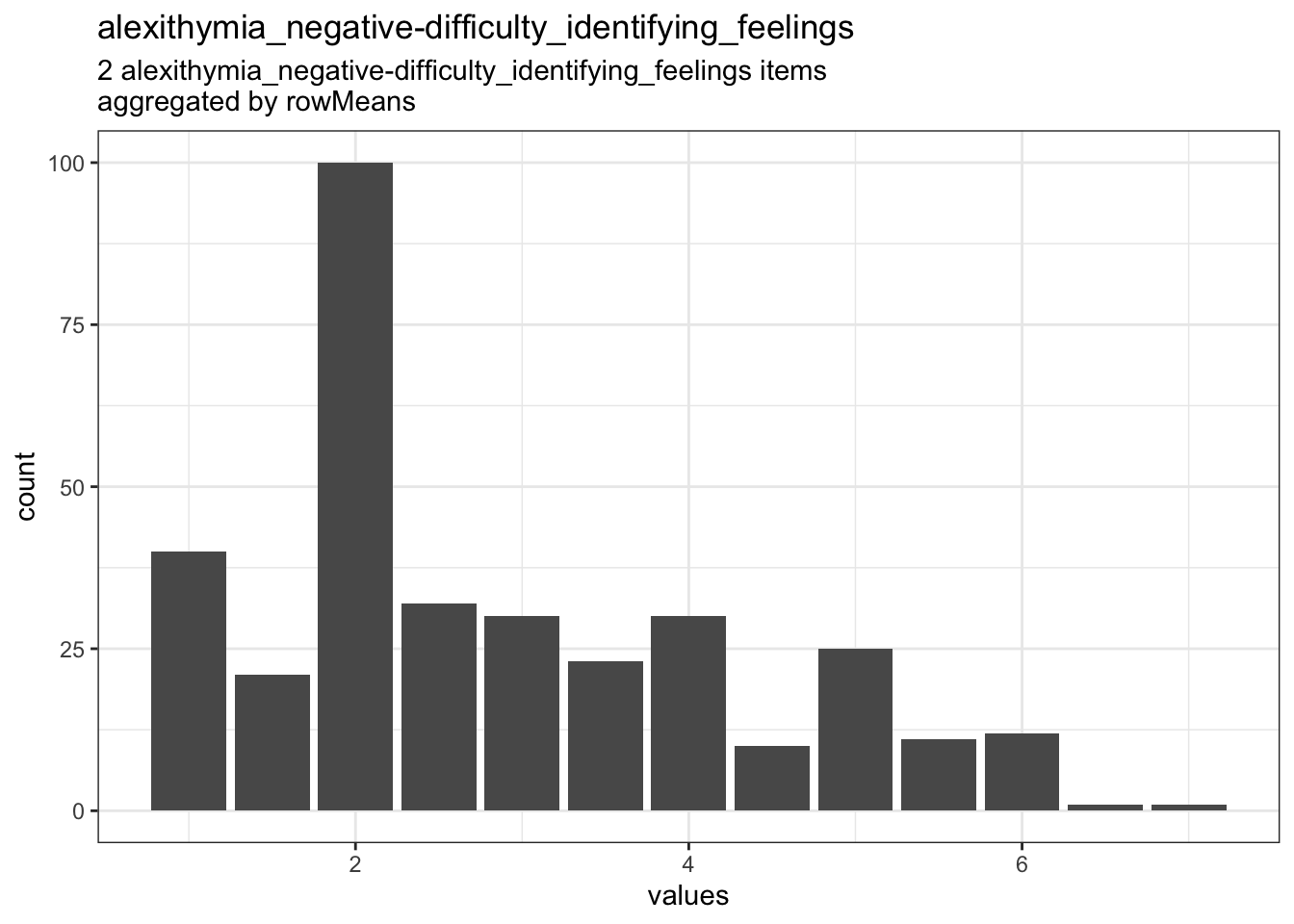 Distribution of scale alexithymia_negative-difficulty_identifying_feelings