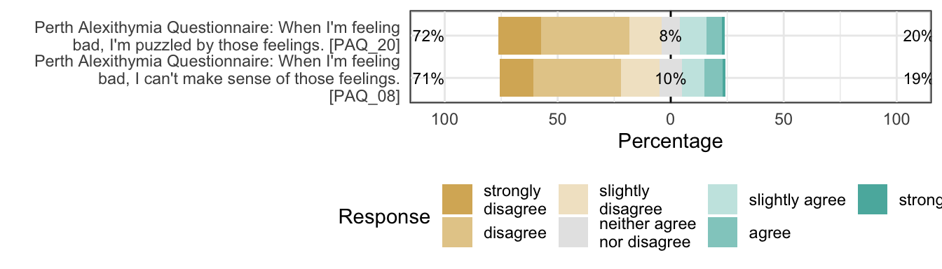 Likert plot of scale alexithymia_negative-difficulty_identifying_feelings items