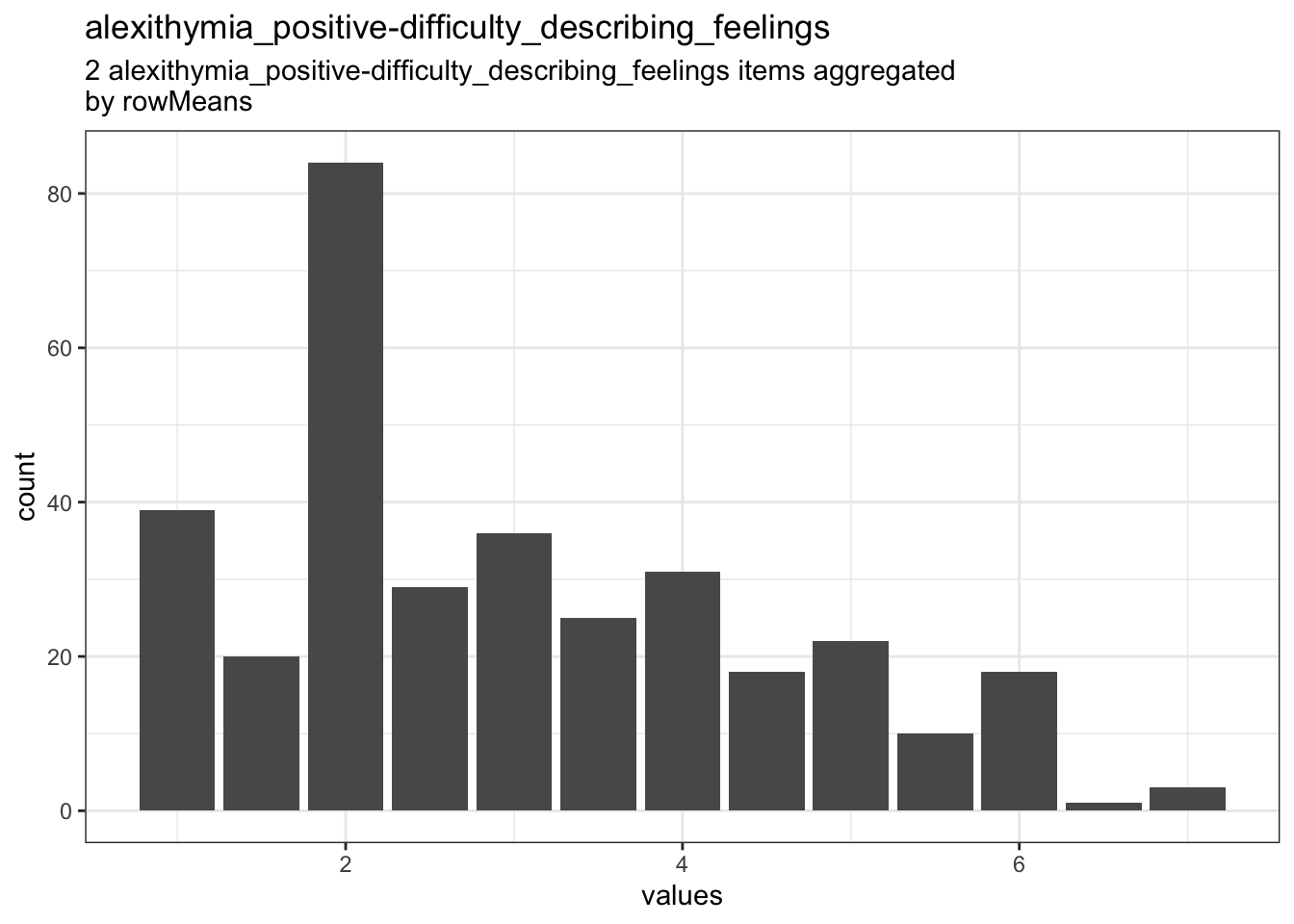 Distribution of scale alexithymia_positive-difficulty_describing_feelings