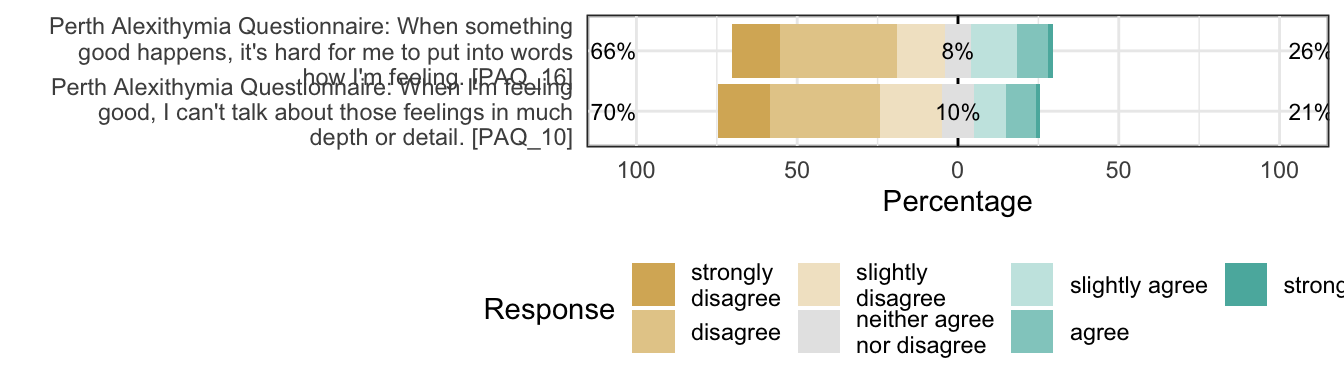 Likert plot of scale alexithymia_positive-difficulty_describing_feelings items