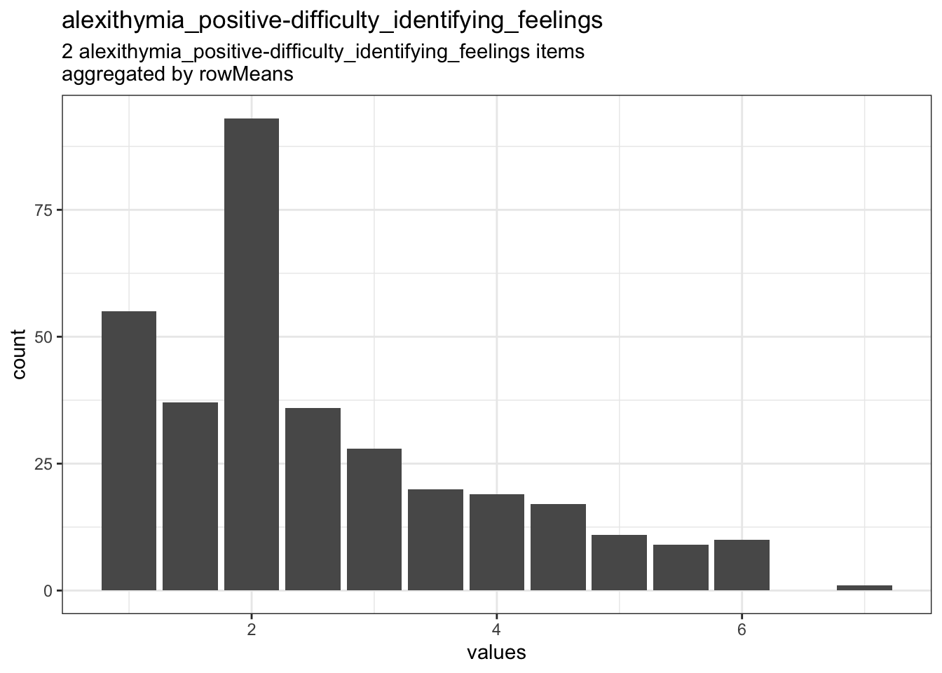 Distribution of scale alexithymia_positive-difficulty_identifying_feelings