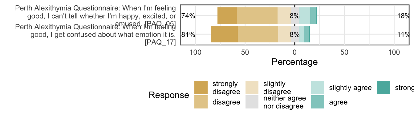 Likert plot of scale alexithymia_positive-difficulty_identifying_feelings items