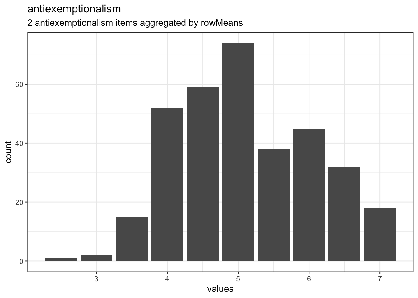 Distribution of scale antiexemptionalism