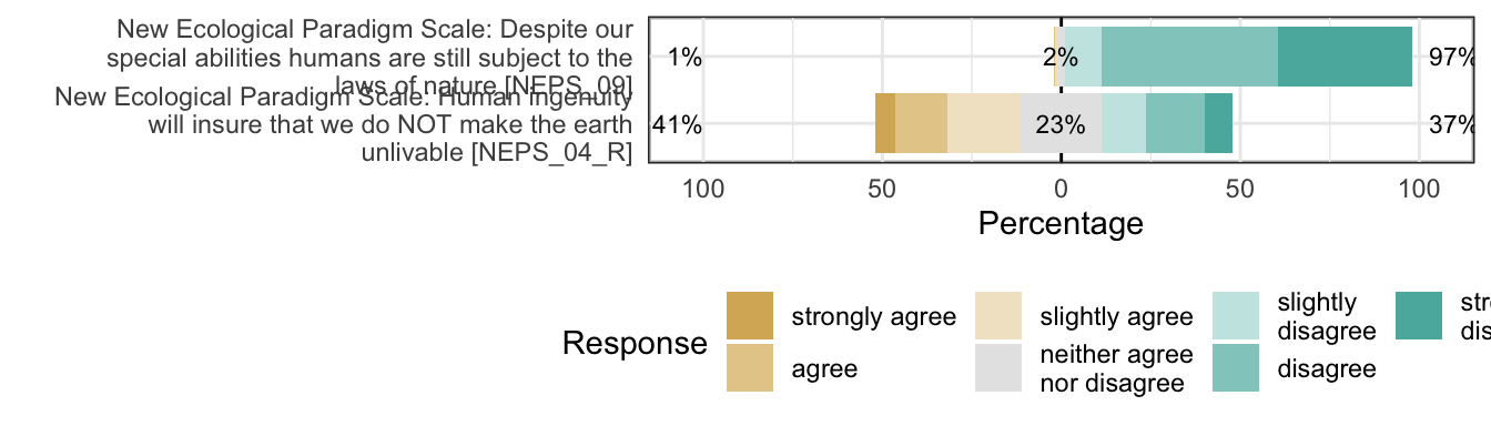 Likert plot of scale antiexemptionalism items