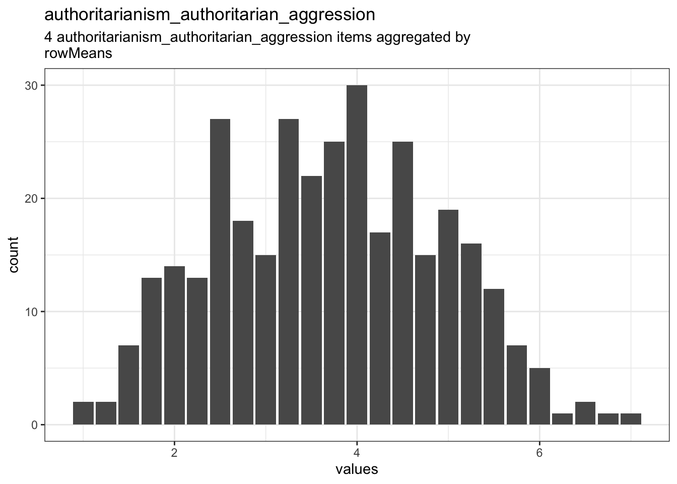 Distribution of scale authoritarianism_authoritarian_aggression