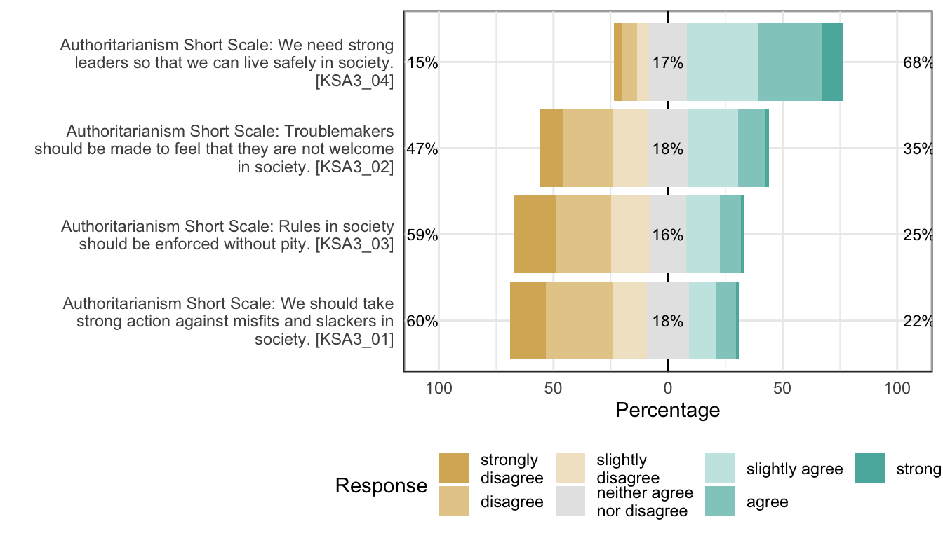 Likert plot of scale authoritarianism_authoritarian_aggression items