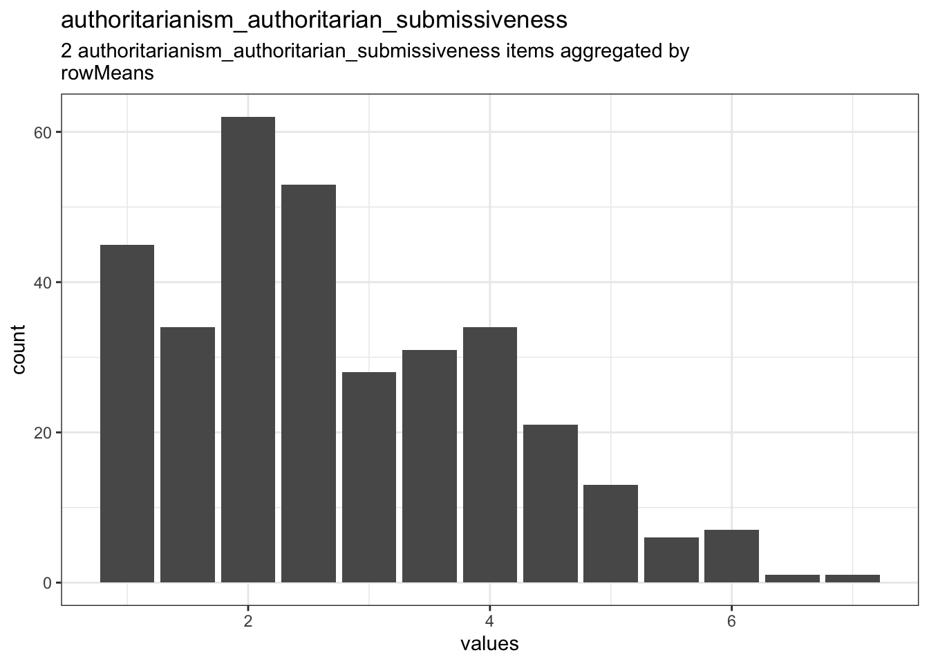 Distribution of scale authoritarianism_authoritarian_submissiveness