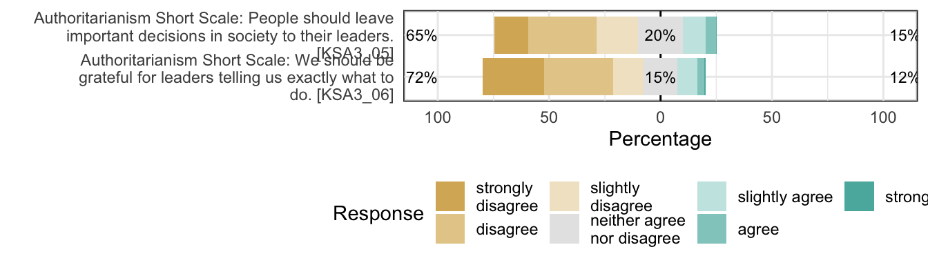Likert plot of scale authoritarianism_authoritarian_submissiveness items