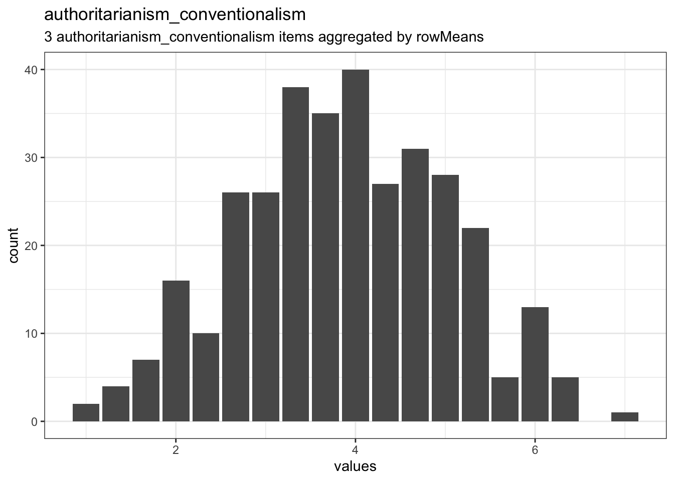 Distribution of scale authoritarianism_conventionalism