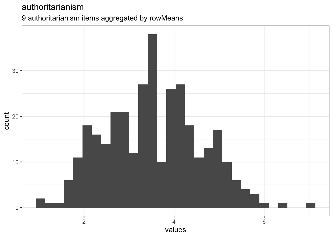 Distribution of scale authoritarianism