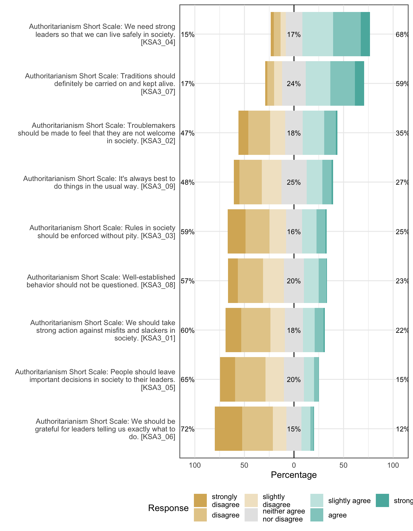Likert plot of scale authoritarianism items
