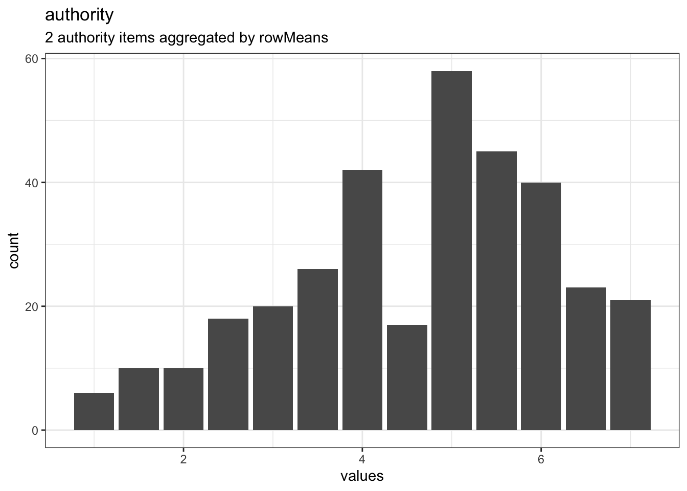 Distribution of scale authority