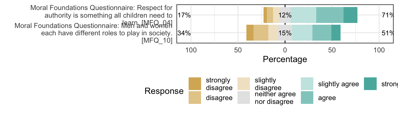 Likert plot of scale authority items