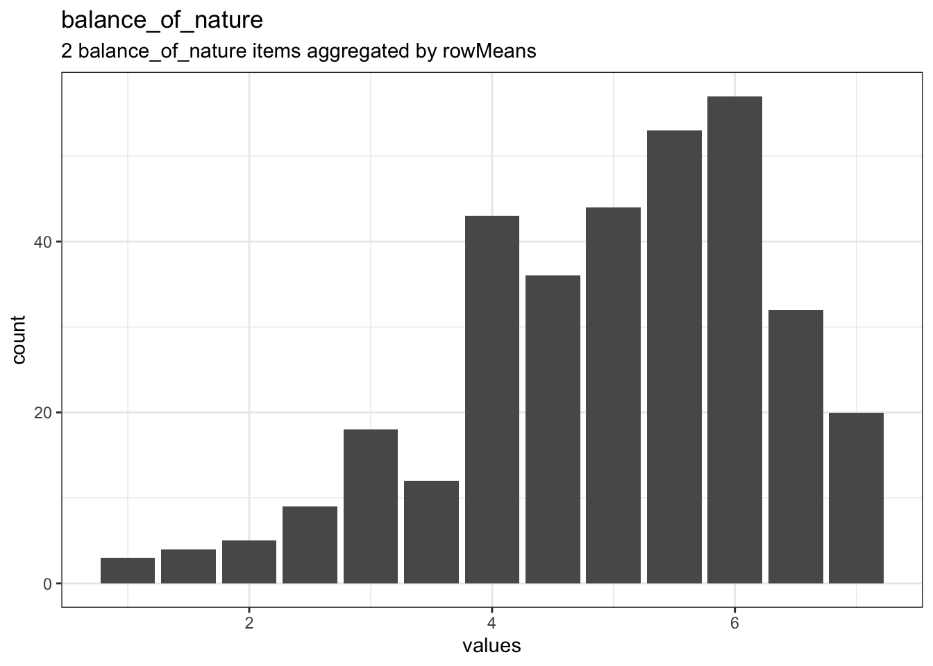 Distribution of scale balance_of_nature