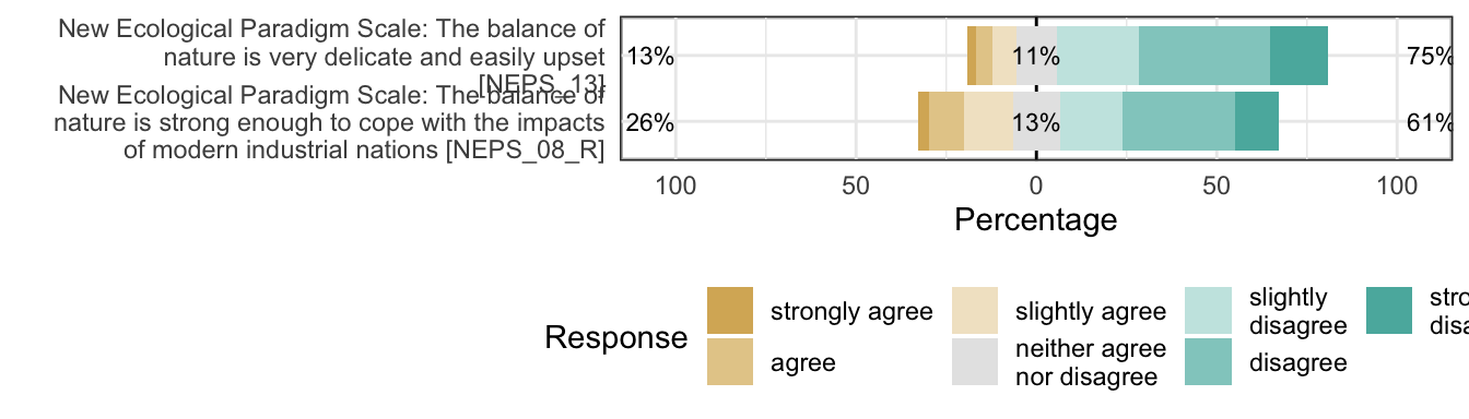 Likert plot of scale balance_of_nature items