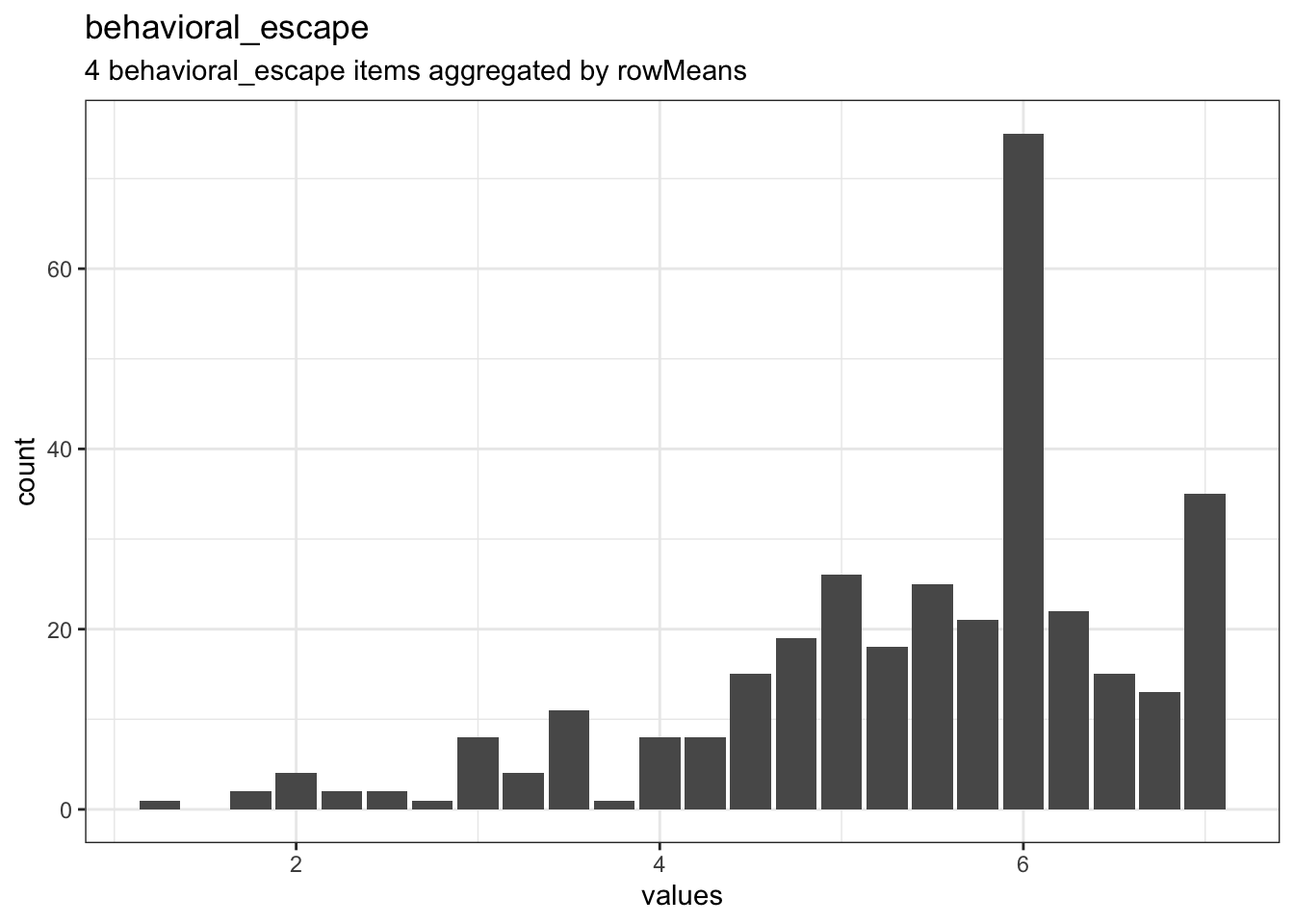 Distribution of scale behavioral_escape