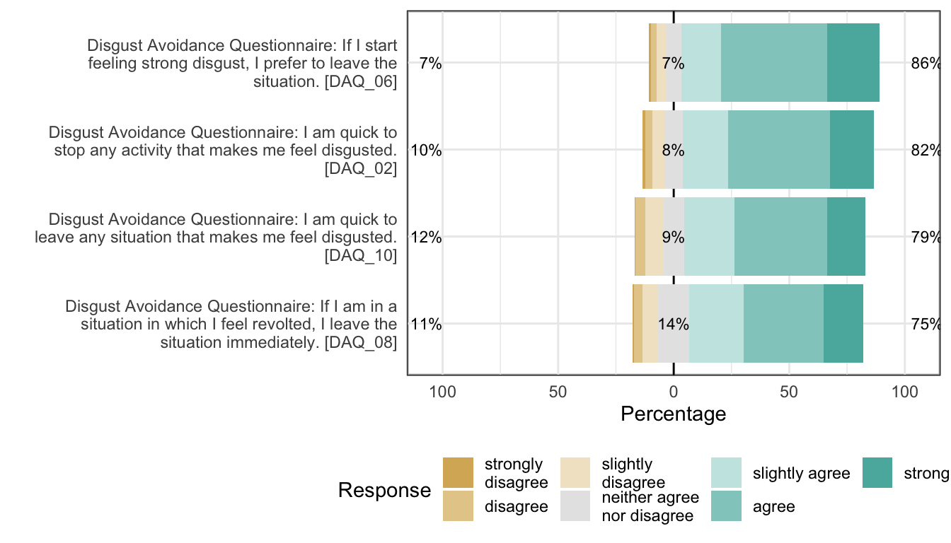 Likert plot of scale behavioral_escape items