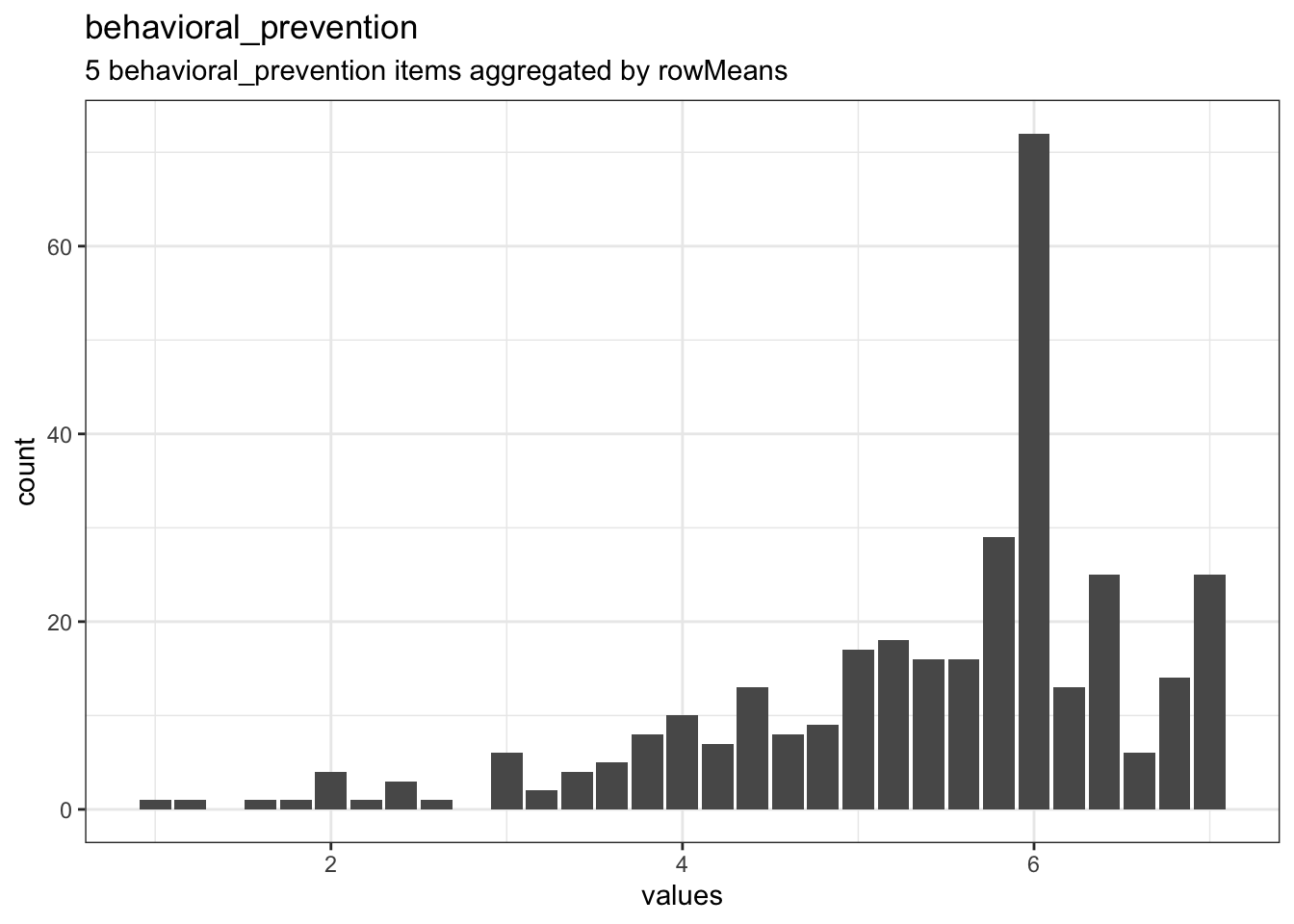 Distribution of scale behavioral_prevention