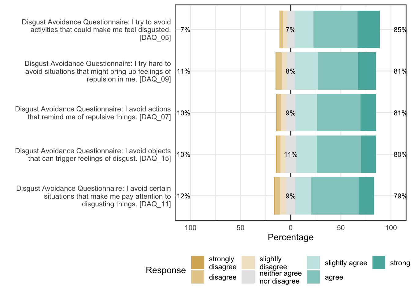 Likert plot of scale behavioral_prevention items