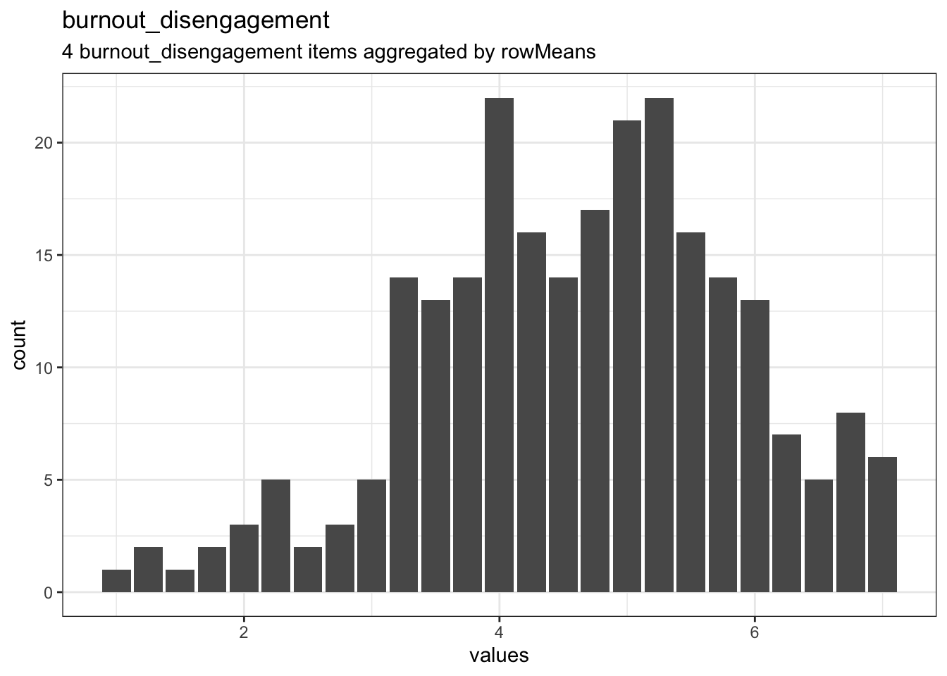 Distribution of scale burnout_disengagement