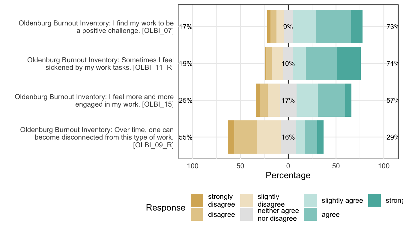 Likert plot of scale burnout_disengagement items