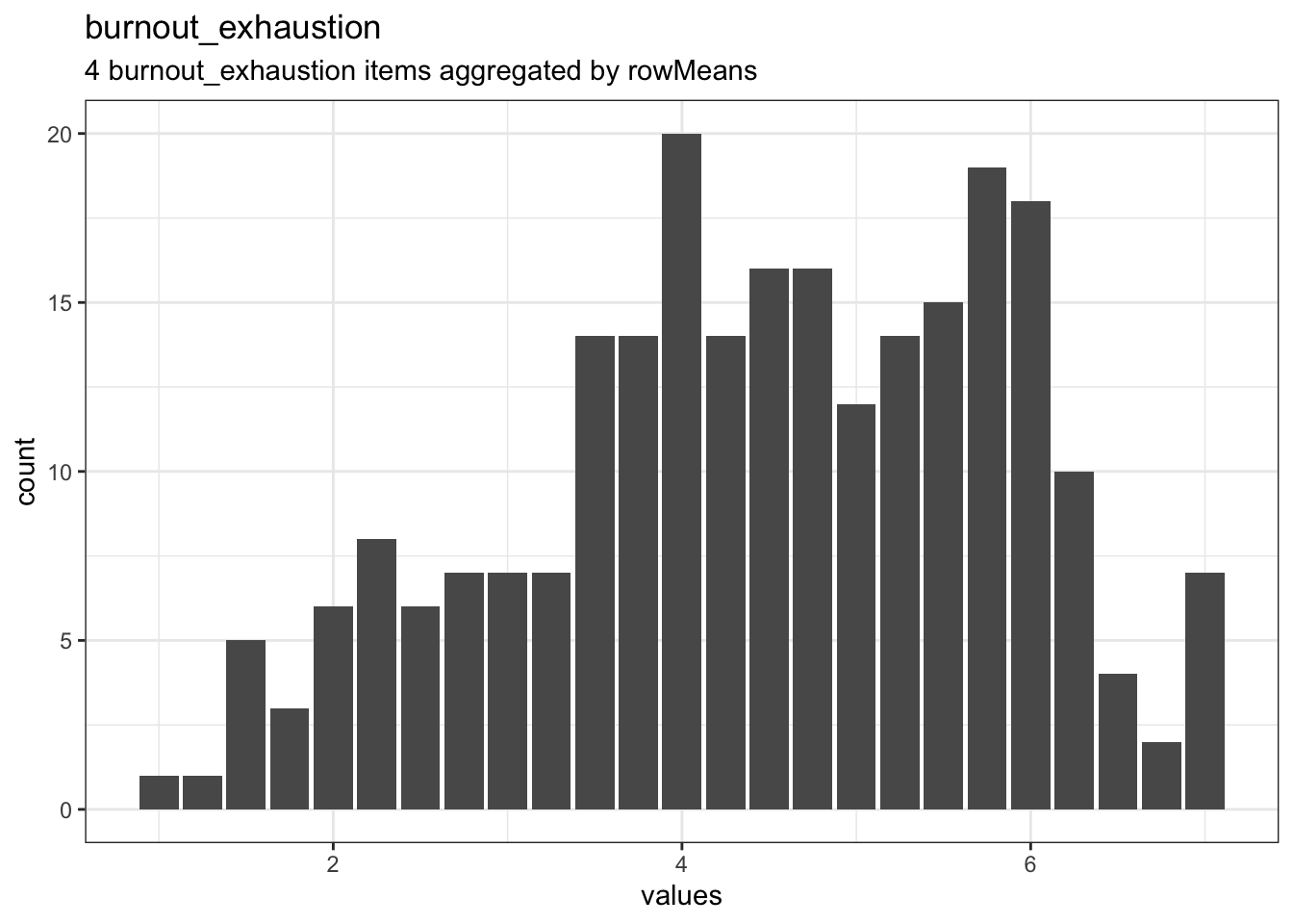Distribution of scale burnout_exhaustion
