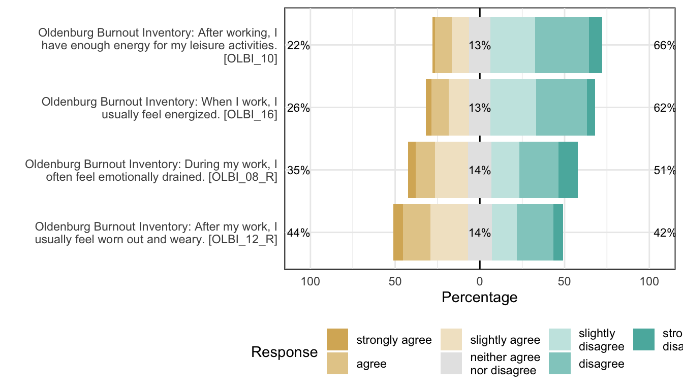 Likert plot of scale burnout_exhaustion items