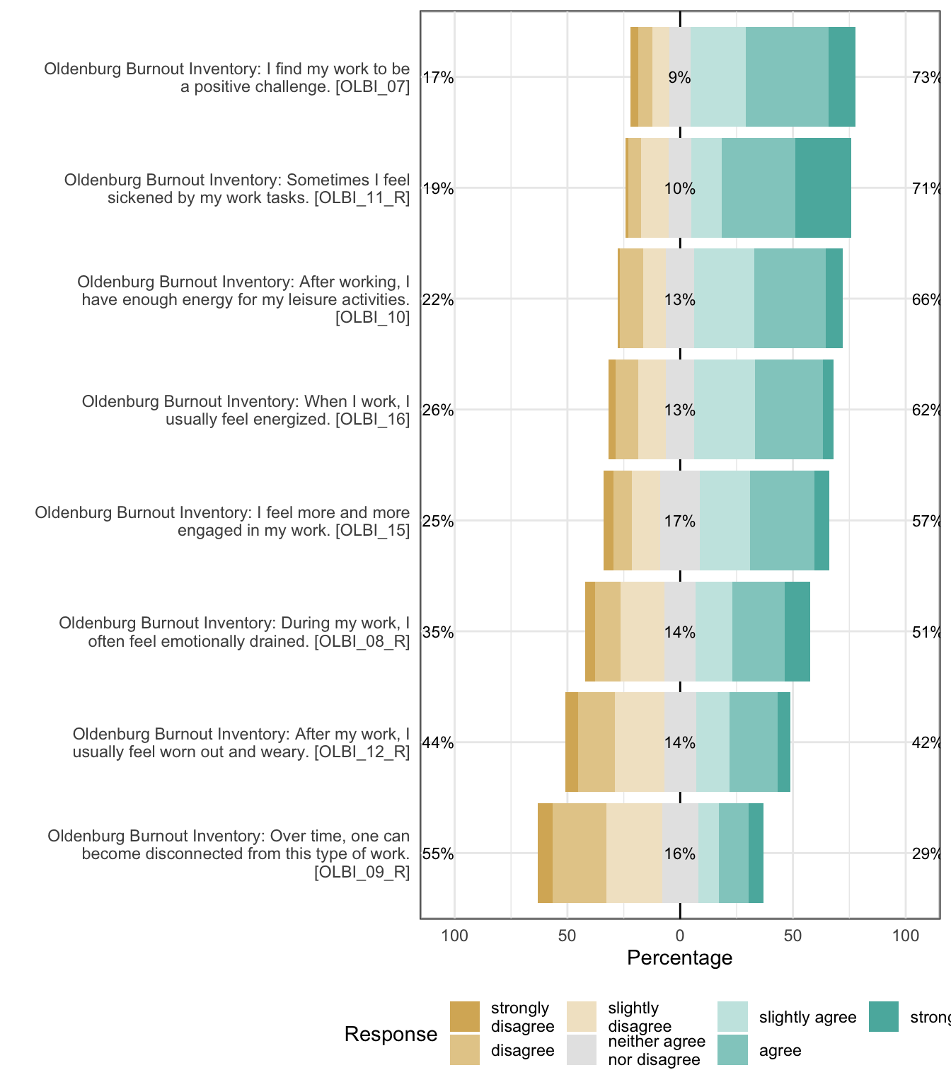 Likert plot of scale burnout items