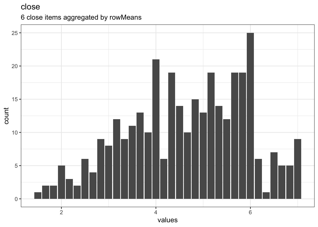 Distribution of scale close