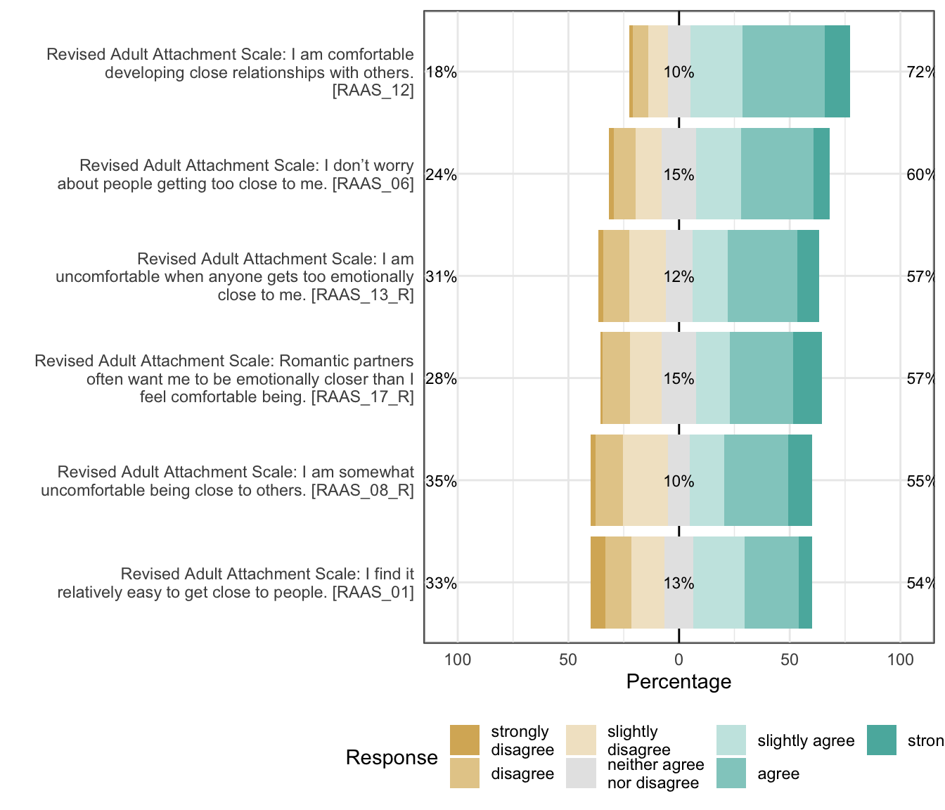 Likert plot of scale close items