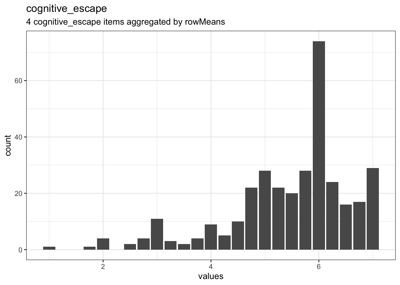 Distribution of scale cognitive_escape