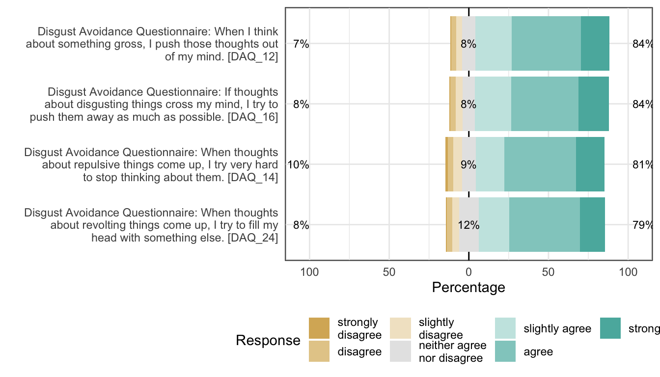 Likert plot of scale cognitive_escape items
