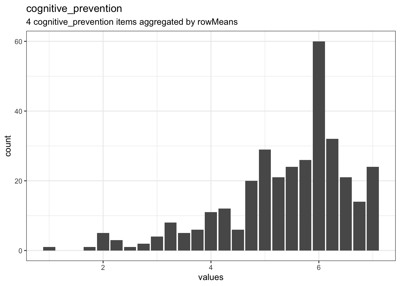 Distribution of scale cognitive_prevention