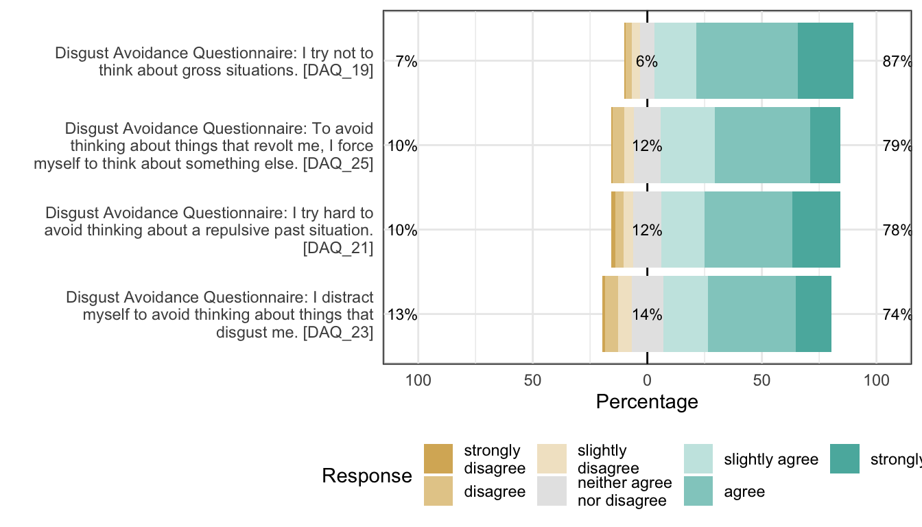 Likert plot of scale cognitive_prevention items