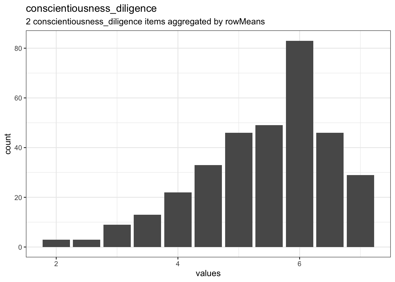 Distribution of scale conscientiousness_diligence