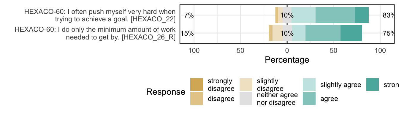 Likert plot of scale conscientiousness_diligence items