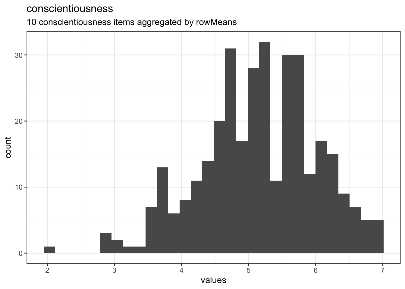 Distribution of scale conscientiousness