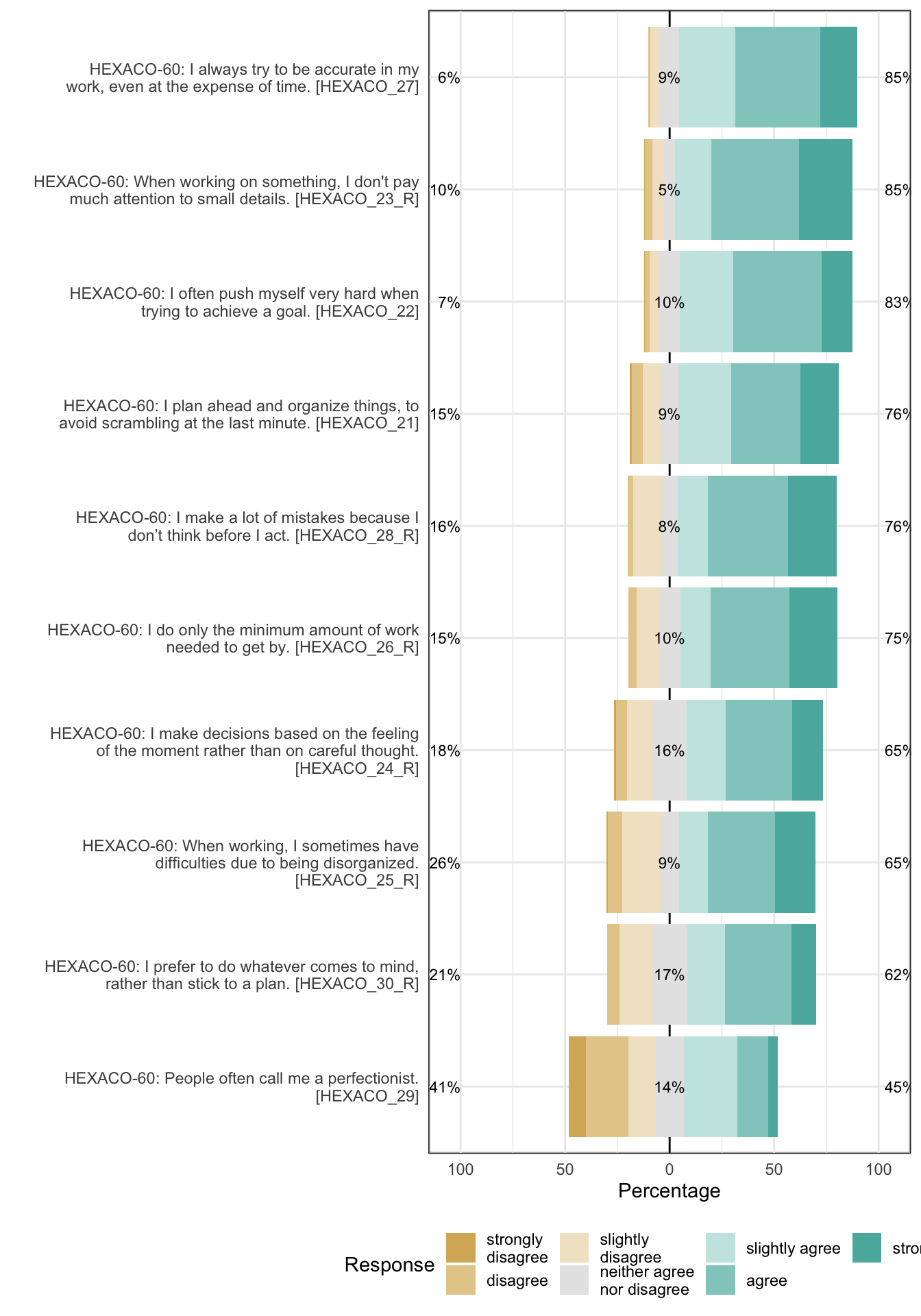 Likert plot of scale conscientiousness items