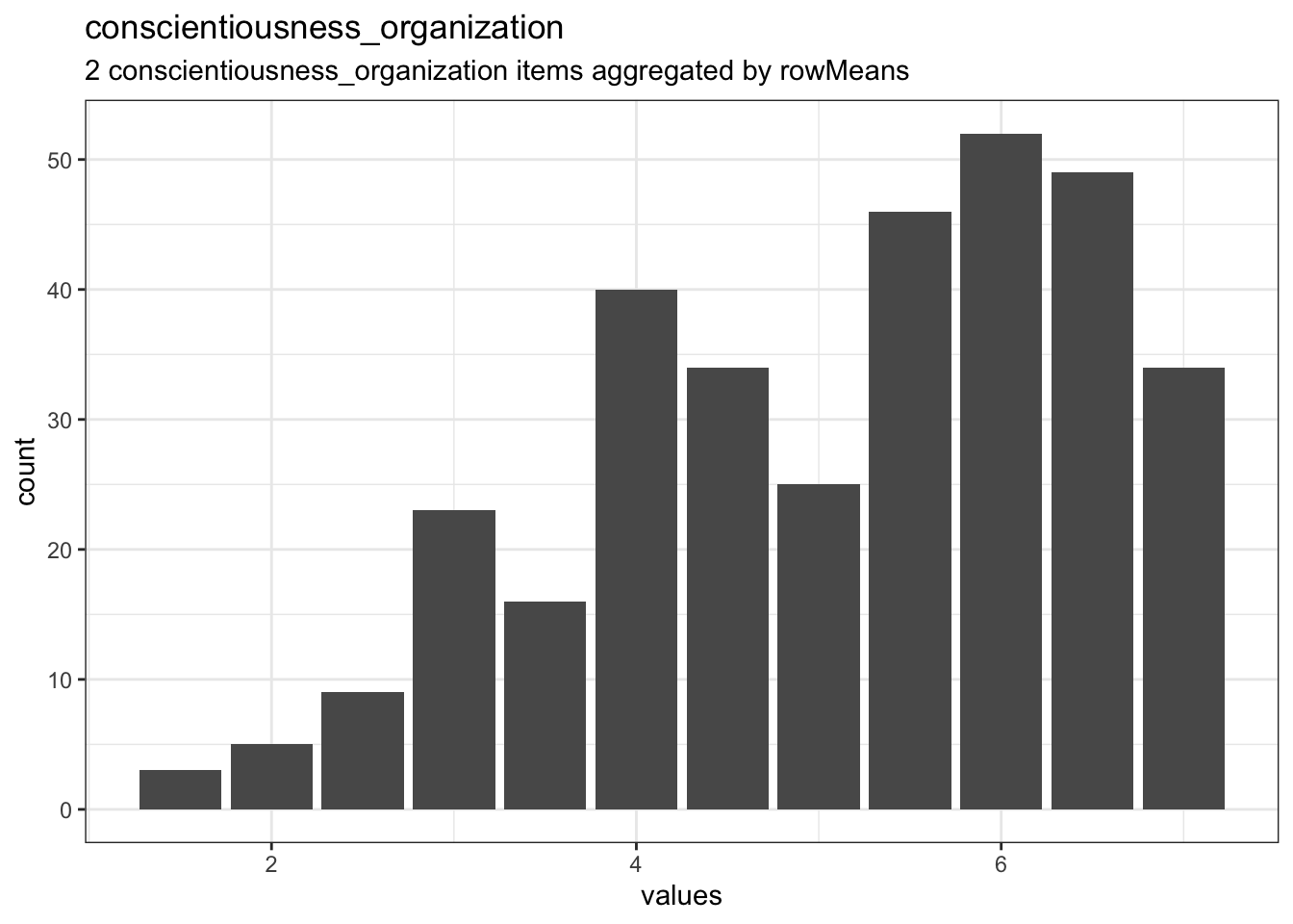 Distribution of scale conscientiousness_organization