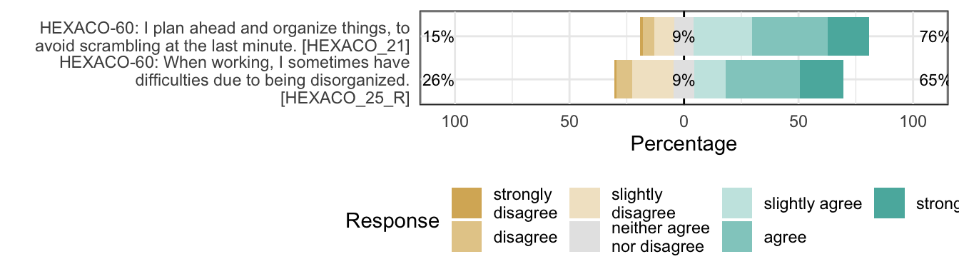 Likert plot of scale conscientiousness_organization items