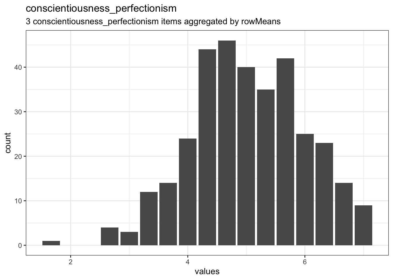 Distribution of scale conscientiousness_perfectionism