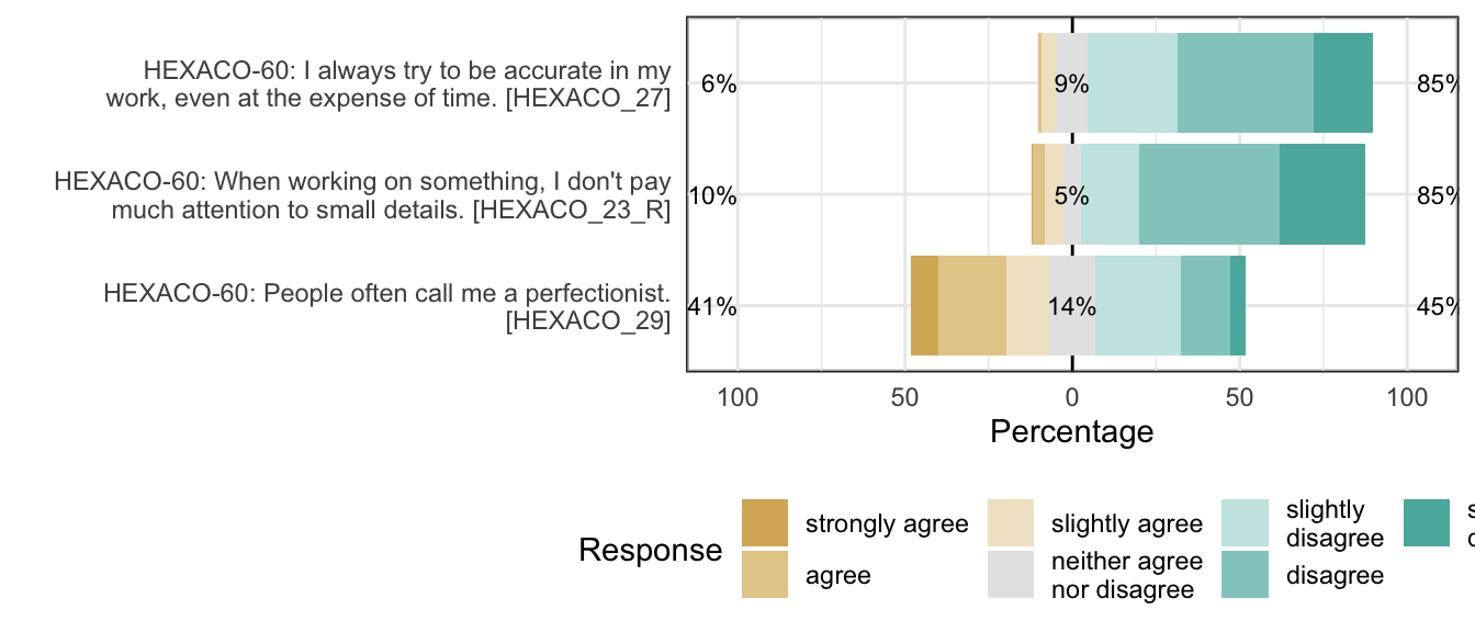 Likert plot of scale conscientiousness_perfectionism items