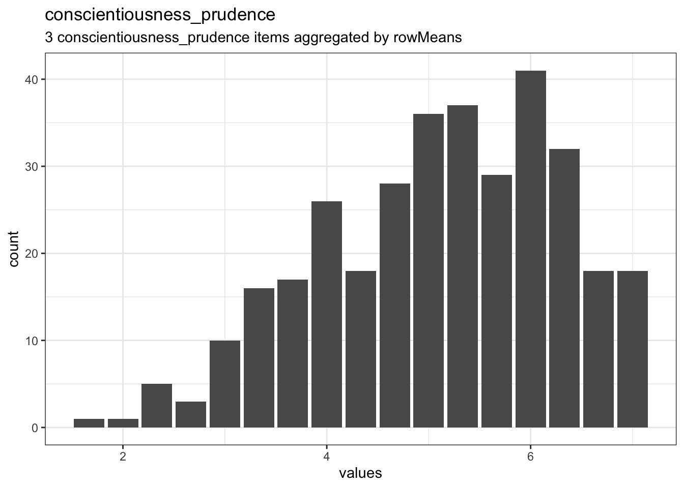 Distribution of scale conscientiousness_prudence