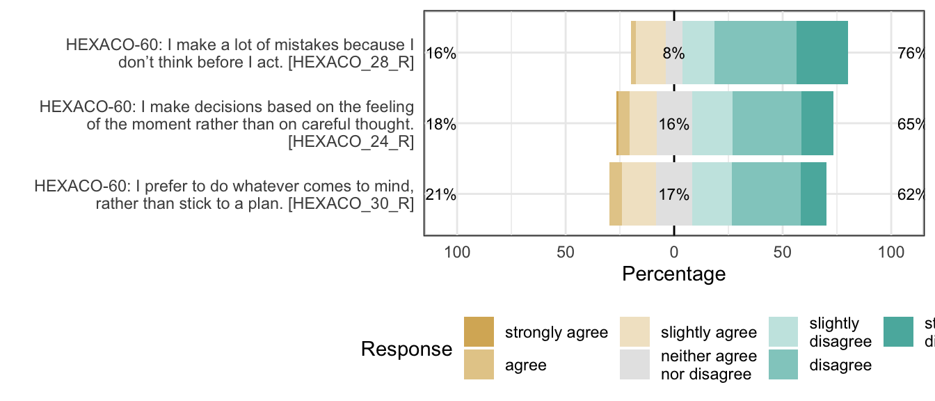 Likert plot of scale conscientiousness_prudence items