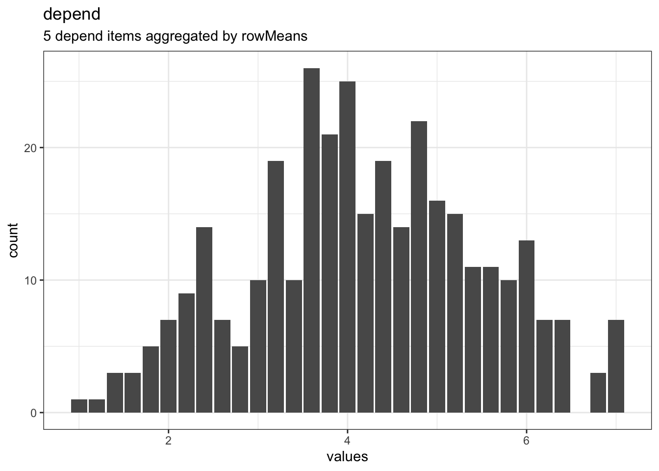 Distribution of scale depend
