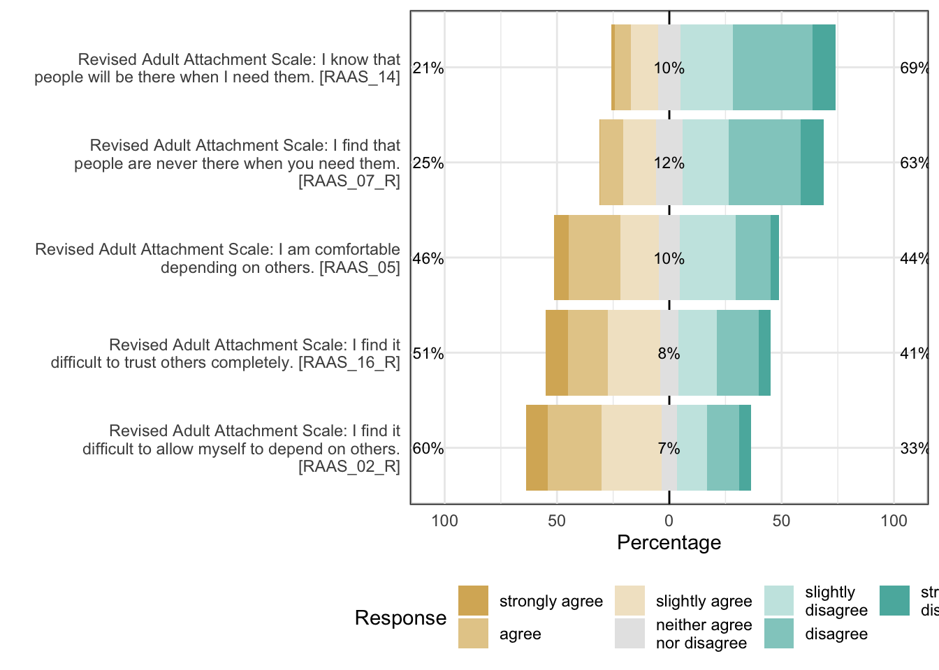 Likert plot of scale depend items